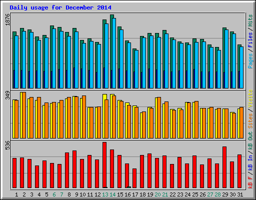 Daily usage for December 2014