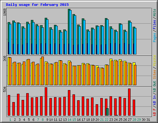 Daily usage for February 2015