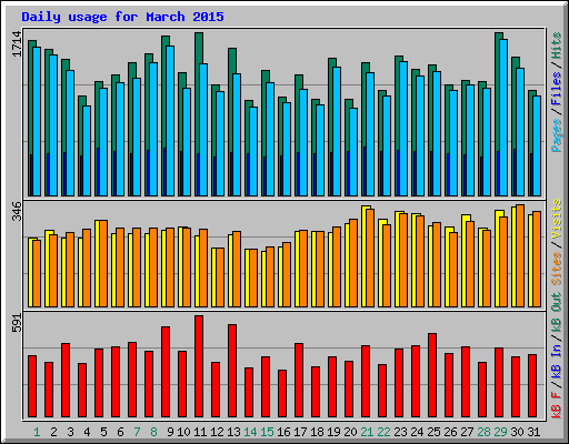 Daily usage for March 2015