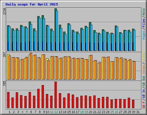 Daily usage for April 2015