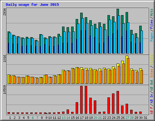 Daily usage for June 2015