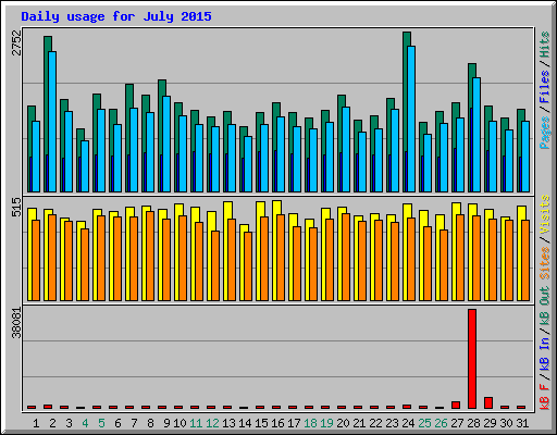 Daily usage for July 2015