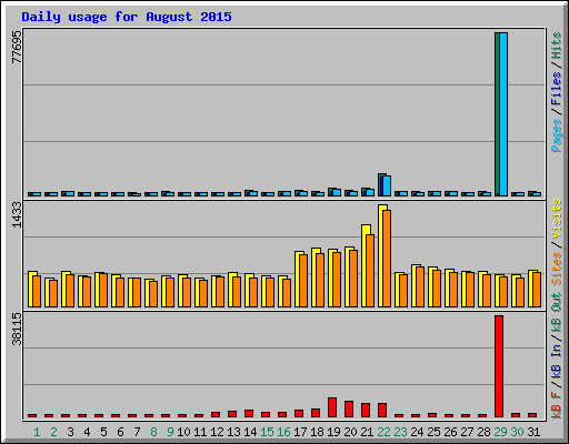 Daily usage for August 2015