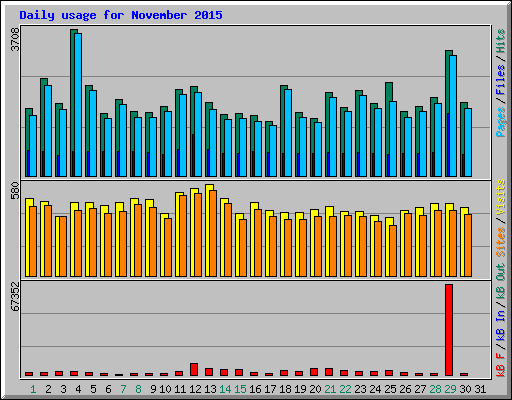 Daily usage for November 2015