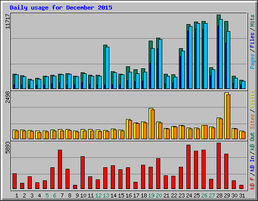 Daily usage for December 2015