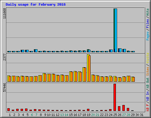 Daily usage for February 2016