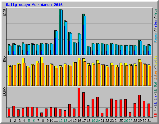 Daily usage for March 2016