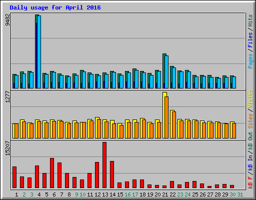 Daily usage for April 2016