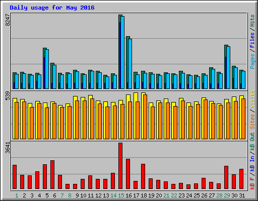 Daily usage for May 2016