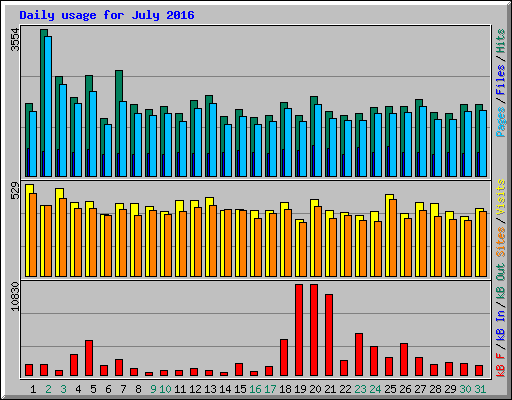 Daily usage for July 2016