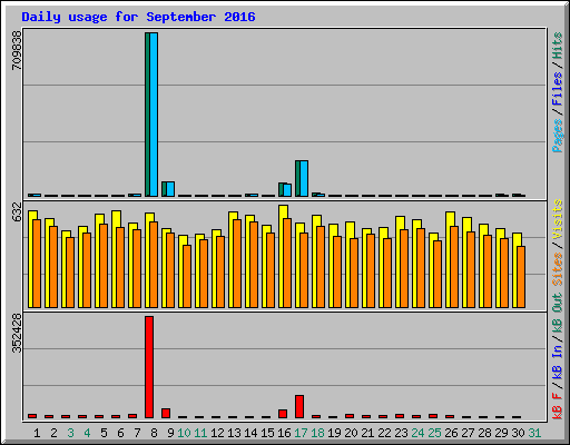 Daily usage for September 2016