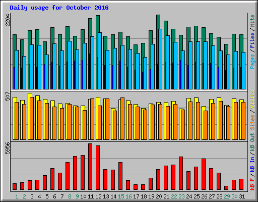 Daily usage for October 2016