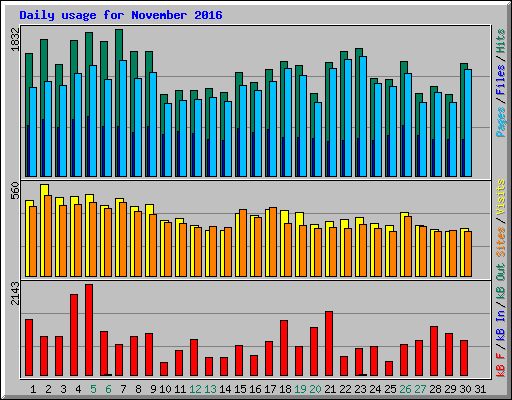 Daily usage for November 2016