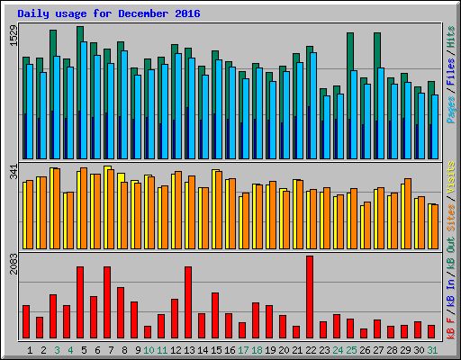 Daily usage for December 2016