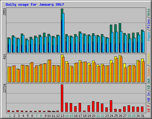 Daily usage for January 2017