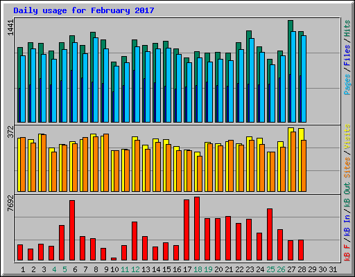 Daily usage for February 2017