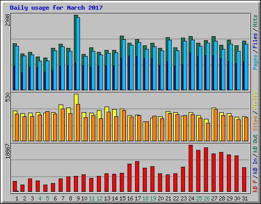Daily usage for March 2017