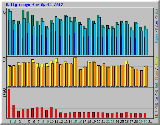 Daily usage for April 2017