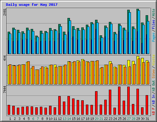 Daily usage for May 2017