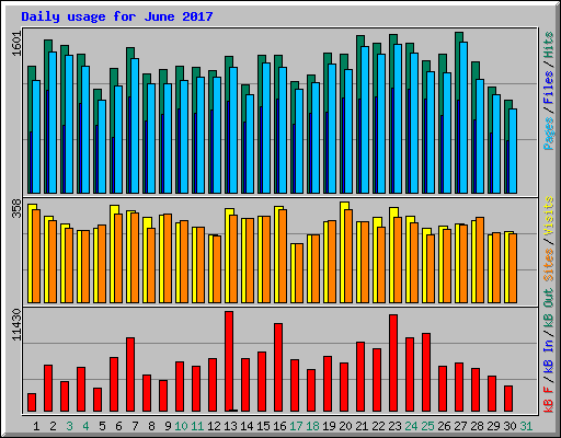 Daily usage for June 2017