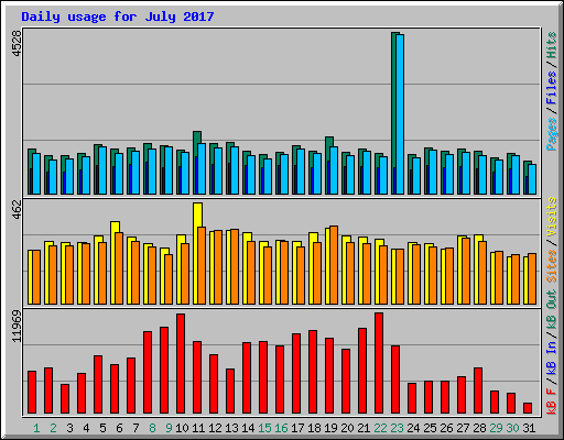 Daily usage for July 2017