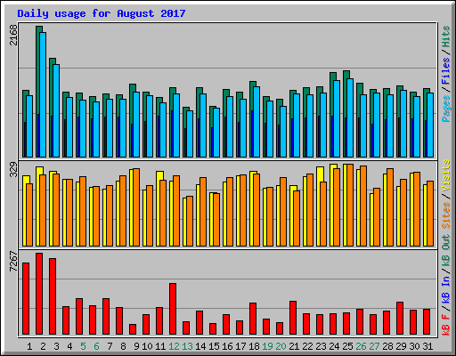 Daily usage for August 2017