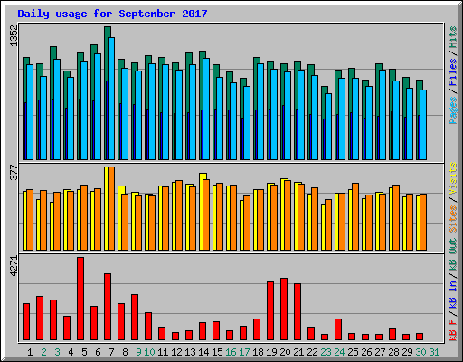 Daily usage for September 2017
