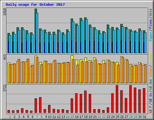 Daily usage for October 2017