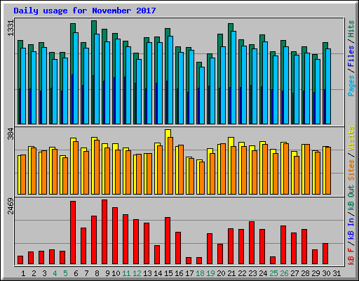 Daily usage for November 2017