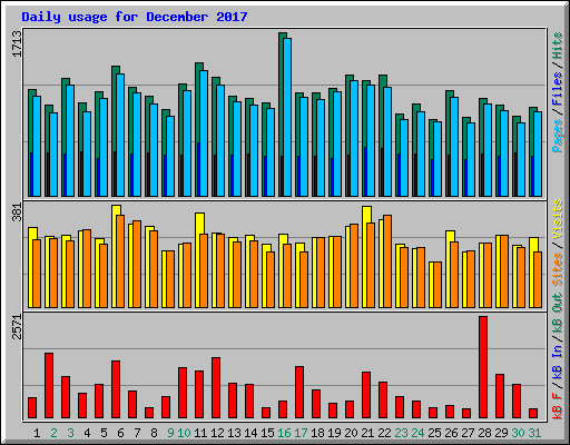 Daily usage for December 2017