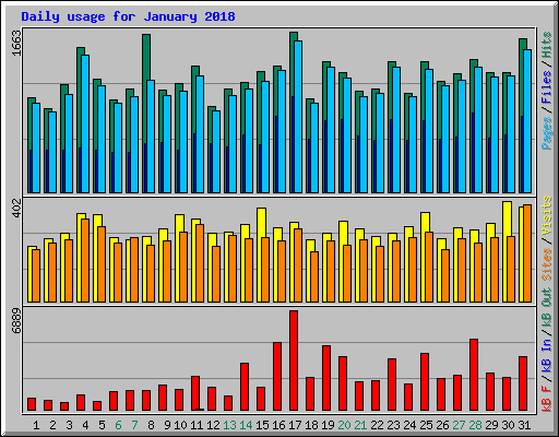 Daily usage for January 2018