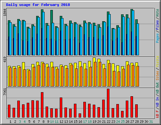 Daily usage for February 2018