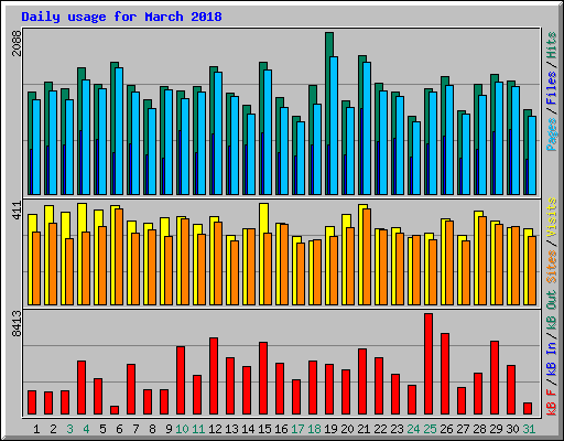 Daily usage for March 2018