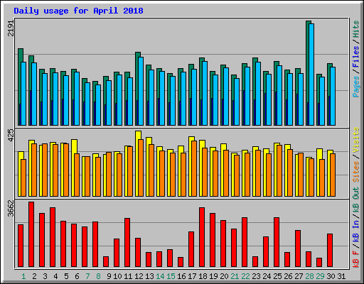 Daily usage for April 2018