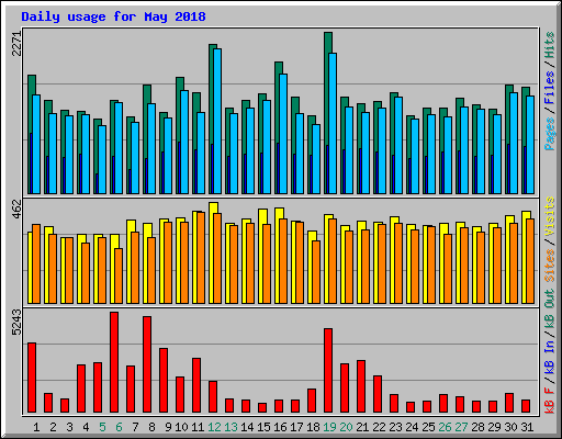 Daily usage for May 2018