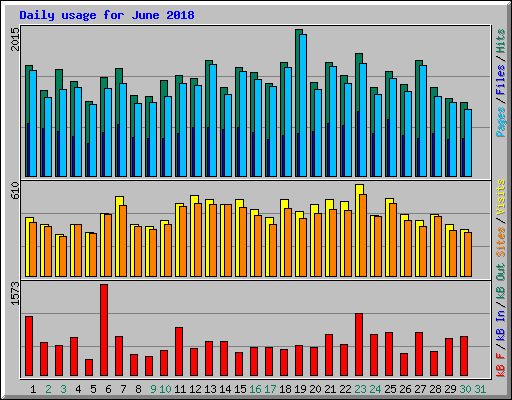 Daily usage for June 2018