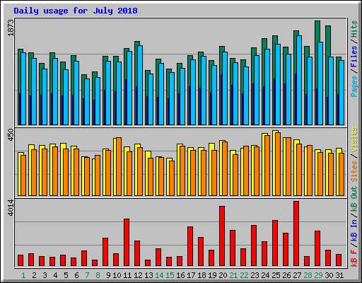 Daily usage for July 2018