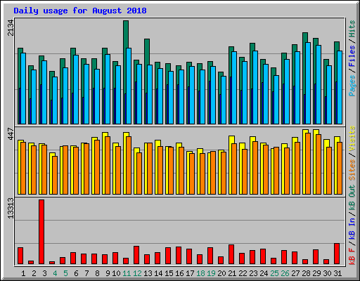 Daily usage for August 2018