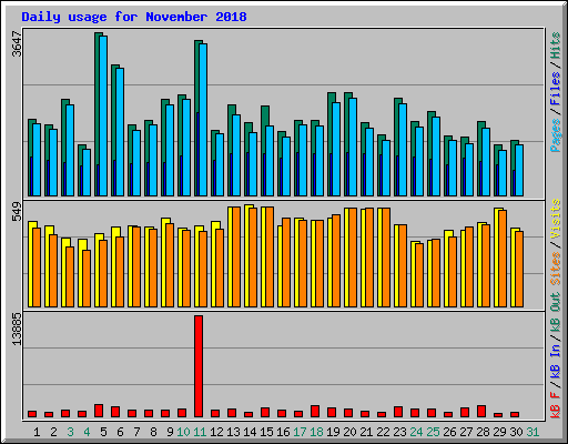 Daily usage for November 2018