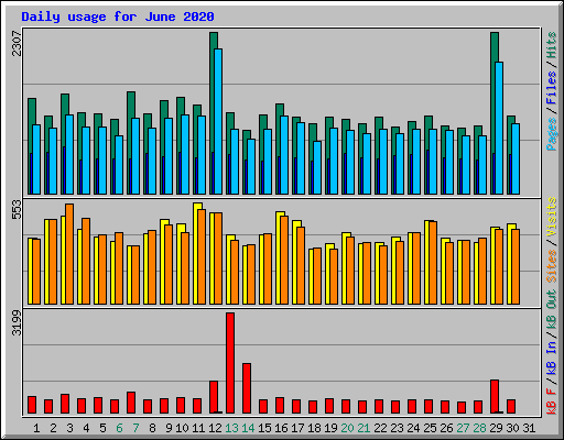 Daily usage for June 2020