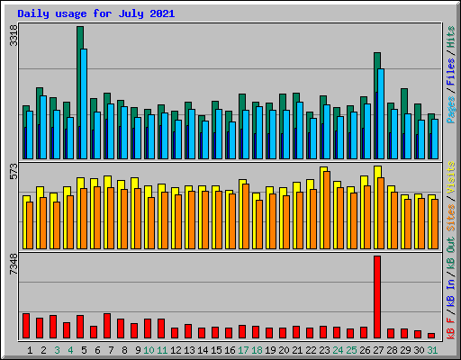Daily usage for July 2021
