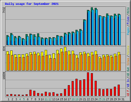 Daily usage for September 2021