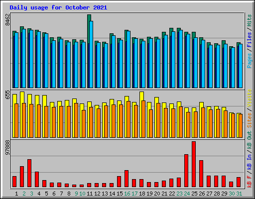 Daily usage for October 2021
