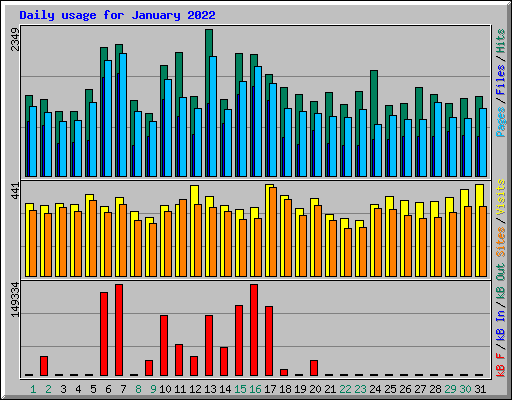 Daily usage for January 2022