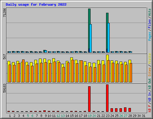 Daily usage for February 2022