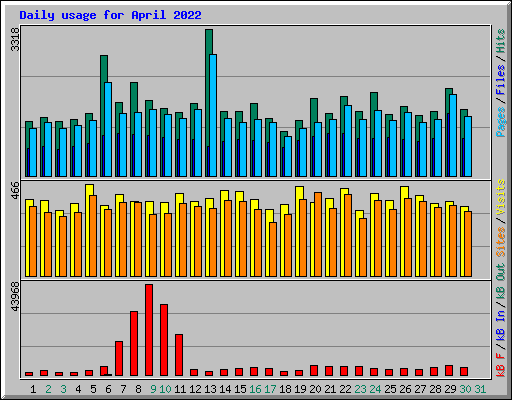 Daily usage for April 2022