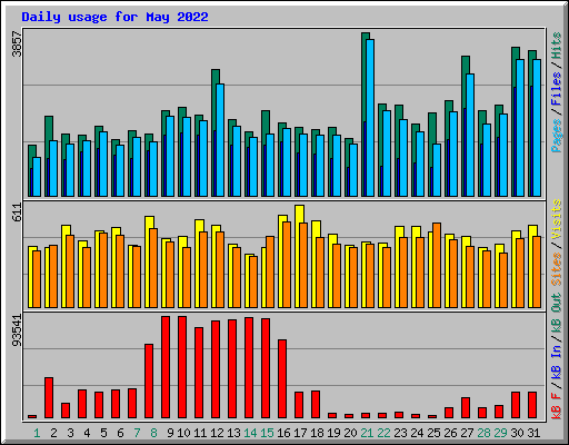 Daily usage for May 2022
