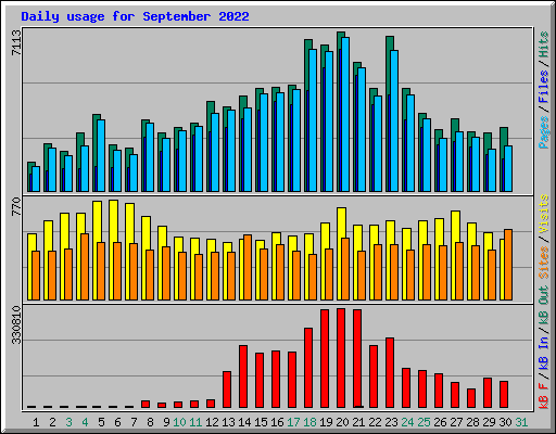 Daily usage for September 2022