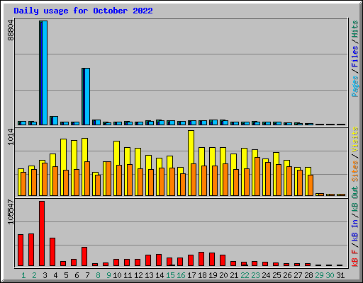 Daily usage for October 2022