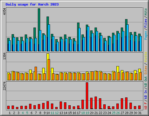 Daily usage for March 2023